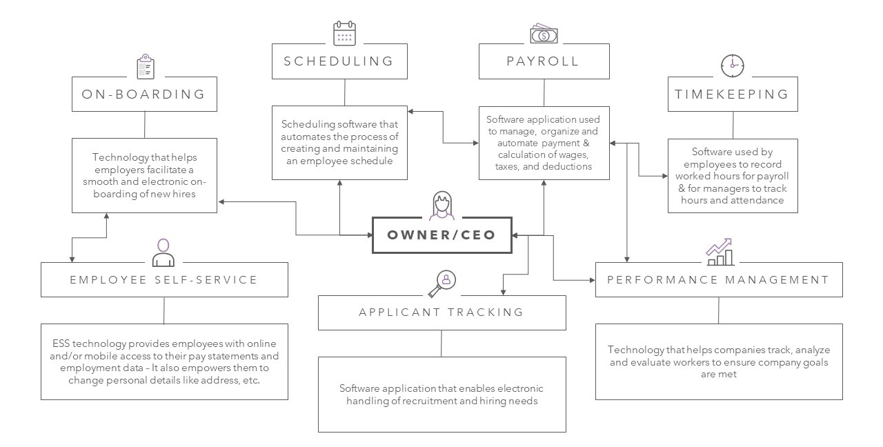 Common HR Tech Stack Diagram